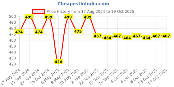 myntra.com Pantaloons Junior Boys Printed Round Toe Clogs pantaloons junior Price History Graph from 17 Aug 2024 to 17 Oct 2025