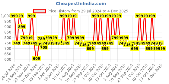 myntra.com Pantaloons Junior Boys Printed Round Toe Sneakers pantaloons junior Price History Graph from 29 Jul 2024 to 4 Dec 2025