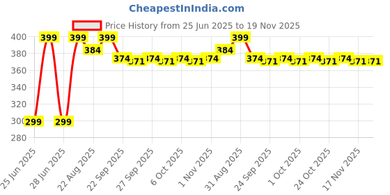myntra.com Pantaloons Junior Boys Printed Rubber Thong Flip-Flops pantaloons junior Price History Graph from 25 Jun 2025 to 19 Nov 2025