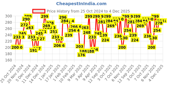 myntra.com Pantaloons Junior Boys Printed Shorts pantaloons junior Price History Graph from 25 Oct 2024 to 4 Dec 2025