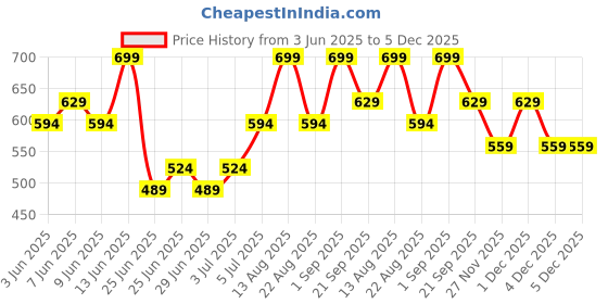 myntra.com Pantaloons Junior Boys Printed Shorts pantaloons junior Price History Graph from 3 Jun 2025 to 5 Dec 2025