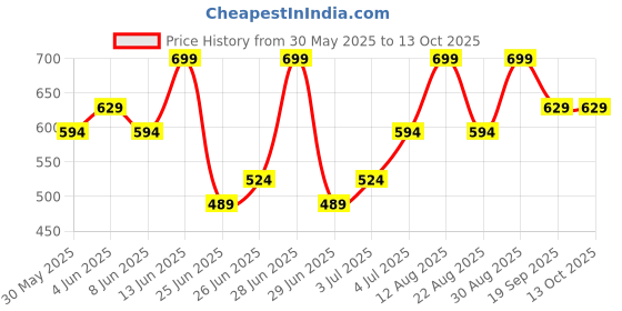 myntra.com Pantaloons Junior Boys Printed Shorts pantaloons junior Price History Graph from 30 May 2025 to 4 Oct 2025