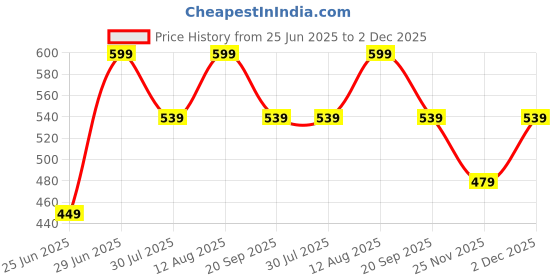 myntra.com Pantaloons Junior Boys Printed Shorts pantaloons junior Price History Graph from 25 Jun 2025 to 2 Dec 2025