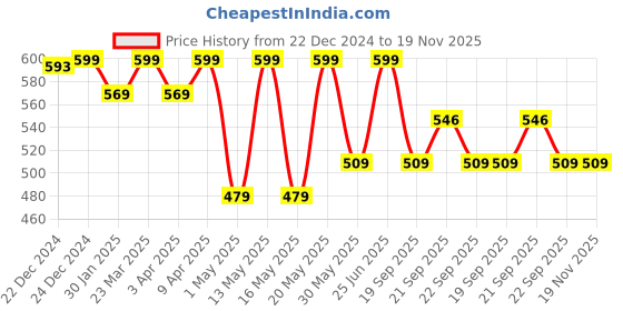 myntra.com Pantaloons Junior Boys Printed Sliders pantaloons junior Price History Graph from 22 Dec 2024 to 19 Nov 2025