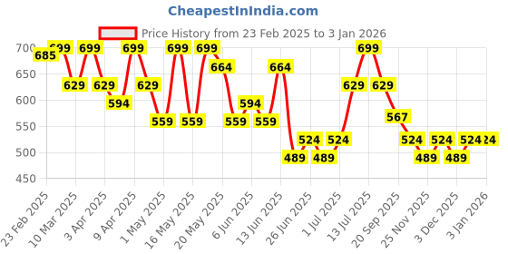 myntra.com Pantaloons Junior Boys Printed Sliders pantaloons junior Price History Graph from 23 Feb 2025 to 29 Dec 2025
