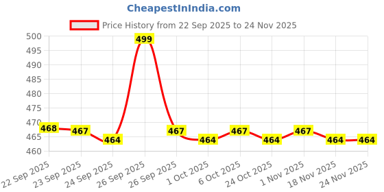 myntra.com Pantaloons Junior Boys Printed Sliders Flip Flops pantaloons junior Price History Graph from 22 Sep 2025 to 23 Nov 2025