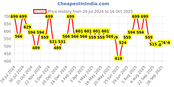 myntra.com Pantaloons Junior Boys Printed Slip-On pantaloons junior Price History Graph from 29 Jul 2024 to 15 Oct 2025