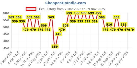 myntra.com Pantaloons Junior Boys Printed Slip-On Clogs pantaloons junior Price History Graph from 7 Mar 2025 to 19 Nov 2025