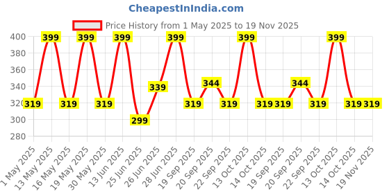 myntra.com Pantaloons Junior Boys Printed Slip-On Flip Flops pantaloons junior Price History Graph from 1 May 2025 to 19 Nov 2025