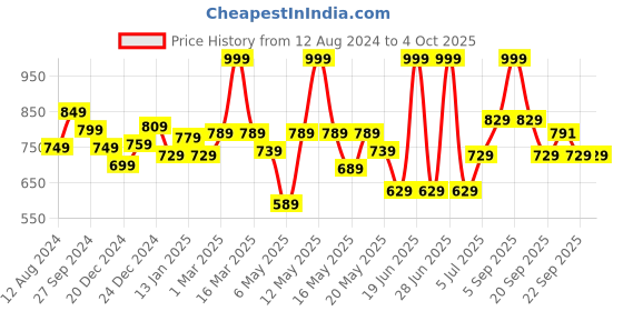 myntra.com Pantaloons Junior Boys Printed Slip On Sneakers pantaloons junior Price History Graph from 12 Aug 2024 to 4 Oct 2025