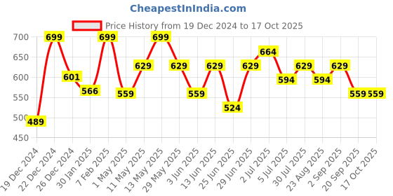 myntra.com Pantaloons Junior Boys Printed Sweatshirt pantaloons junior Price History Graph from 19 Dec 2024 to 16 Oct 2025