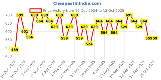 myntra.com Pantaloons Junior Boys Printed Sweatshirt pantaloons junior Price History Graph from 19 Dec 2024 to 14 Oct 2025
