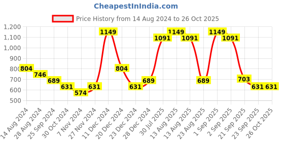 myntra.com Pantaloons Junior Boys Printed Sweatshirt pantaloons junior Price History Graph from 14 Aug 2024 to 26 Oct 2025