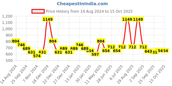myntra.com Pantaloons Junior Boys Printed Sweatshirt pantaloons junior Price History Graph from 14 Aug 2024 to 15 Oct 2025