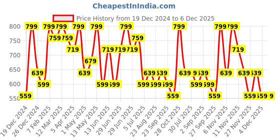 myntra.com Pantaloons Junior Boys Printed Sweatshirt pantaloons junior Price History Graph from 19 Dec 2024 to 5 Dec 2025