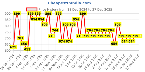 myntra.com Pantaloons Junior Boys Printed Sweatshirt pantaloons junior Price History Graph from 18 Dec 2024 to 27 Dec 2025