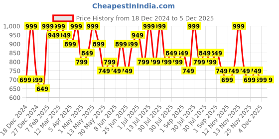 myntra.com Pantaloons Junior Boys Printed Sweatshirt pantaloons junior Price History Graph from 18 Dec 2024 to 4 Dec 2025