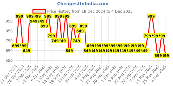 myntra.com Pantaloons Junior Boys Printed Sweatshirt pantaloons junior Price History Graph from 18 Dec 2024 to 4 Dec 2025