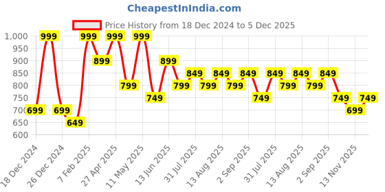 myntra.com Pantaloons Junior Boys Printed Sweatshirt pantaloons junior Price History Graph from 18 Dec 2024 to 5 Dec 2025