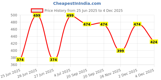 myntra.com Pantaloons Junior Boys Printed T-shirt pantaloons junior Price History Graph from 25 Jun 2025 to 4 Dec 2025