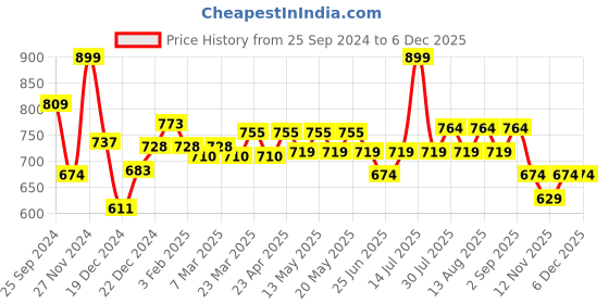 myntra.com Pantaloons Junior Boys Printed T-shirt with Shorts pantaloons junior Price History Graph from 25 Sep 2024 to 5 Dec 2025