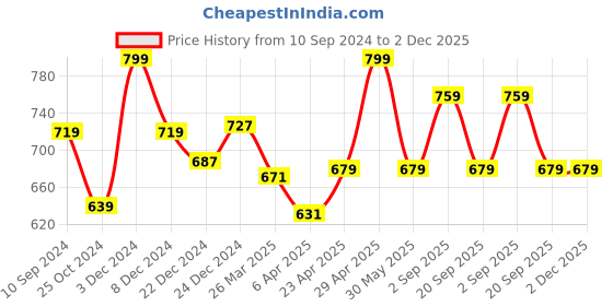 myntra.com Pantaloons Junior Boys Printed T-shirt with Shorts pantaloons junior Price History Graph from 10 Sep 2024 to 1 Dec 2025