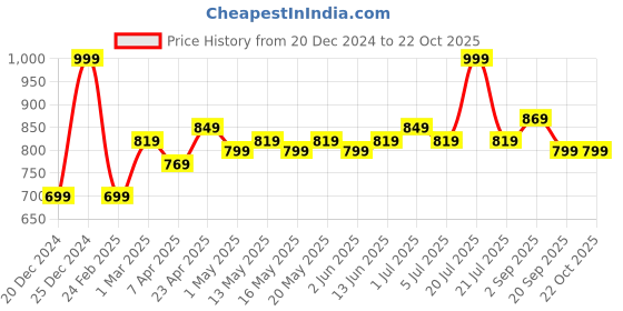 myntra.com Pantaloons Junior Boys Printed T-shirt with Shorts pantaloons junior Price History Graph from 20 Dec 2024 to 22 Oct 2025
