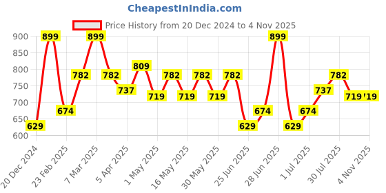 myntra.com Pantaloons Junior Boys Printed T-shirt with Shorts pantaloons junior Price History Graph from 20 Dec 2024 to 2 Nov 2025