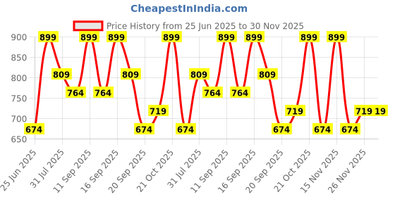 myntra.com Pantaloons Junior Boys Printed T-shirt with Shorts pantaloons junior Price History Graph from 25 Jun 2025 to 30 Nov 2025