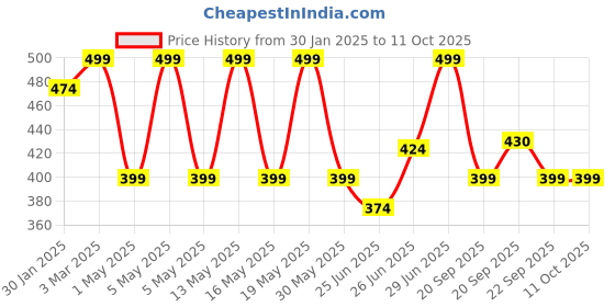 myntra.com Pantaloons Junior Boys Printed Thong Flip-Flops pantaloons junior Price History Graph from 30 Jan 2025 to 4 Oct 2025