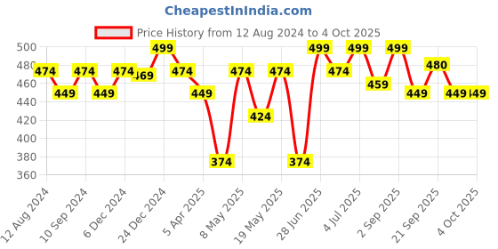 myntra.com Pantaloons Junior Boys Printed Thong Flip-Flops pantaloons junior Price History Graph from 12 Aug 2024 to 4 Oct 2025