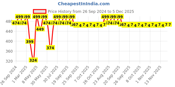 myntra.com Pantaloons Junior Boys Printed Thong Flip-Flops pantaloons junior Price History Graph from 26 Sep 2024 to 5 Dec 2025
