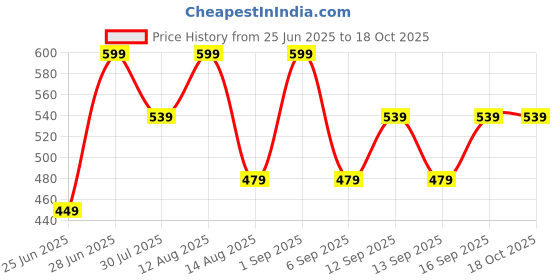 myntra.com Pantaloons Junior Boys Printed Track Pants pantaloons junior Price History Graph from 25 Jun 2025 to 18 Oct 2025