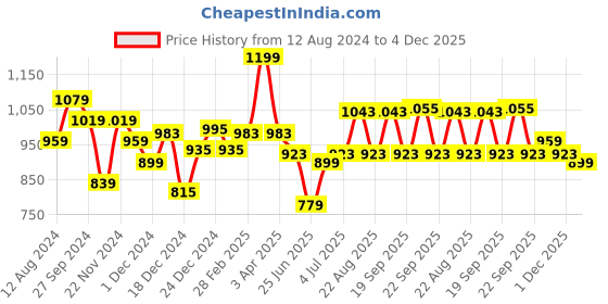 myntra.com Pantaloons Junior Boys Printed Velcro Sneakers pantaloons junior Price History Graph from 12 Aug 2024 to 4 Dec 2025