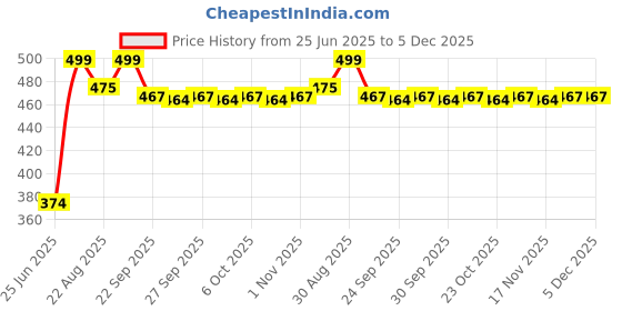 myntra.com Pantaloons Junior Boys PU Clogs pantaloons junior Price History Graph from 25 Jun 2025 to 5 Dec 2025