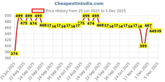 myntra.com Pantaloons Junior Boys PU Clogs pantaloons junior Price History Graph from 25 Jun 2025 to 5 Dec 2025