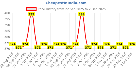 myntra.com Pantaloons Junior Boys PU Clogs pantaloons junior Price History Graph from 22 Sep 2025 to 2 Dec 2025