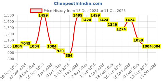 myntra.com Pantaloons Junior Boys Puffer Jacket with Patchwork pantaloons junior Price History Graph from 18 Dec 2024 to 10 Oct 2025