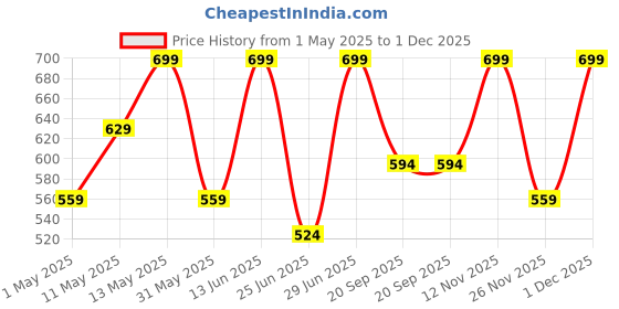 myntra.com Pantaloons Junior Boys Pullover pantaloons junior Price History Graph from 1 May 2025 to 1 Dec 2025