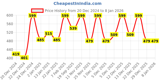 myntra.com Pantaloons Junior Boys Pullover with Applique Detail pantaloons junior Price History Graph from 20 Dec 2024 to 5 Jan 2026