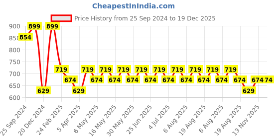 myntra.com Pantaloons Junior Boys Pure Cotton Mid-Rise Joggers pantaloons junior Price History Graph from 25 Sep 2024 to 18 Dec 2025