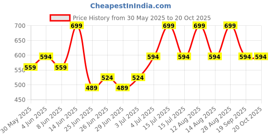 myntra.com Pantaloons Junior Boys Pure Cotton Mid Rise Joggers pantaloons junior Price History Graph from 30 May 2025 to 20 Oct 2025