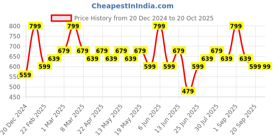 myntra.com Pantaloons Junior Boys Pure Cotton Track Pants pantaloons junior Price History Graph from 20 Dec 2024 to 20 Oct 2025