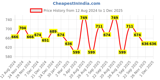 myntra.com Pantaloons Junior Boys Purple & White Tartan Checked Casual Shirt pantaloons junior Price History Graph from 12 Aug 2024 to 30 Nov 2025