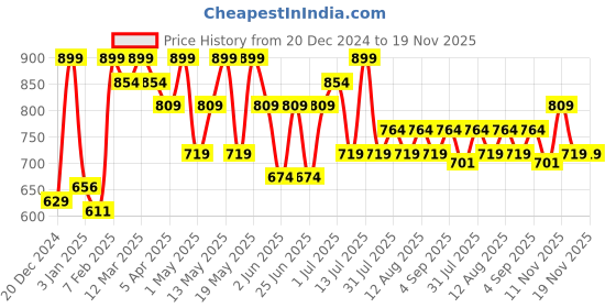 myntra.com Pantaloons Junior Boys Quirky Printed Pullover pantaloons junior Price History Graph from 20 Dec 2024 to 19 Nov 2025