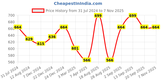myntra.com Pantaloons Junior Boys Red & Black Printed Night suit pantaloons junior Price History Graph from 31 Jul 2024 to 6 Nov 2025