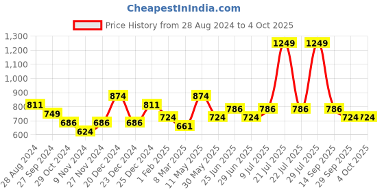myntra.com Pantaloons Junior Boys Red & Blue Animal Graphics Printed Pullover pantaloons junior Price History Graph from 28 Aug 2024 to 4 Oct 2025