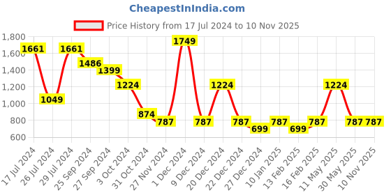 myntra.com Pantaloons Junior Boys Red Bomber with Patchwork Jacket pantaloons junior Price History Graph from 17 Jul 2024 to 9 Nov 2025