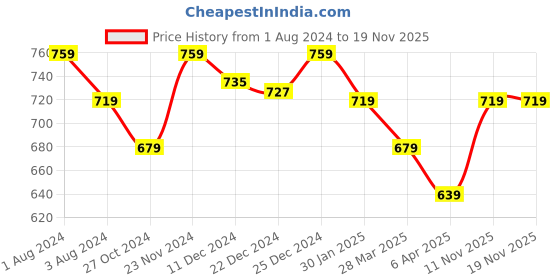 myntra.com Pantaloons Junior Boys Red Buffalo Checks Checked Casual Shirt pantaloons junior Price History Graph from 1 Aug 2024 to 19 Nov 2025