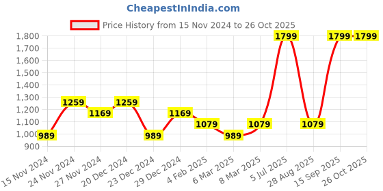myntra.com Pantaloons Junior Boys Red Colourblocked Puffer Jacket pantaloons junior Price History Graph from 15 Nov 2024 to 25 Oct 2025